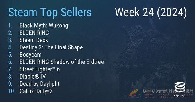 Steam最新一周销量榜 《黑神话：悟空》成功登顶(图1)