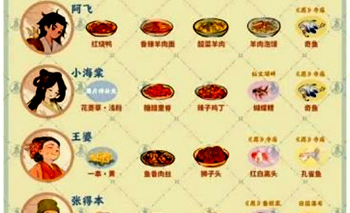 桃源深处有人家村民喜好一览(图3) 桃源深处有人家村民喜好一览(图3)