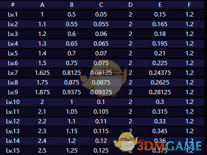崩坏星穹铁道赛飞儿技能介绍(图3)