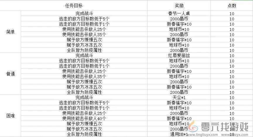 《双生视界》荒野旅团攻略(图1)